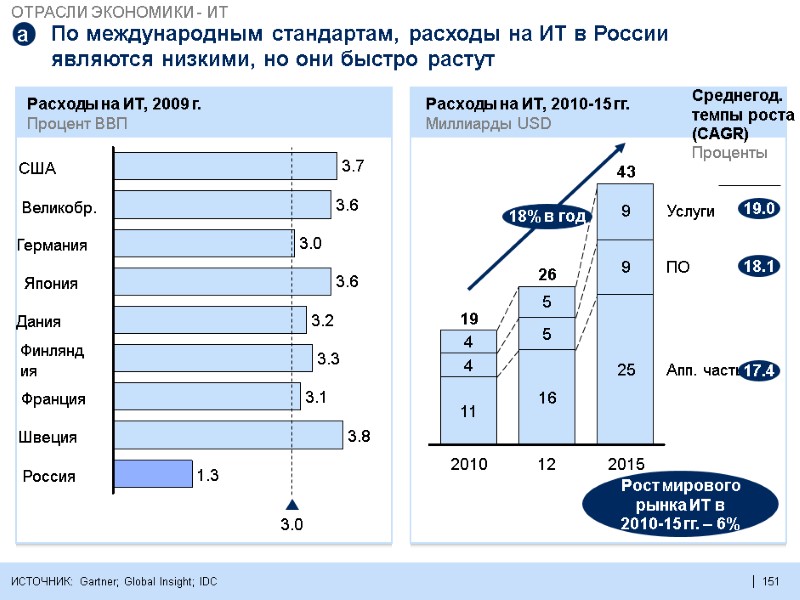 151  0 По международным стандартам, расходы на ИТ в России являются низкими, но